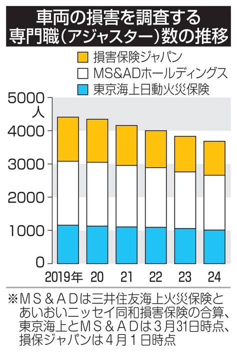 車両の損害を調査する専門職（アジャスター）数の推移