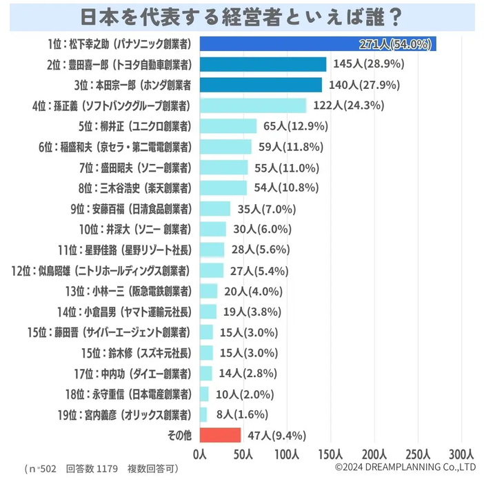 日本を代表する経営者といえば誰？ 1～19位 ランキング