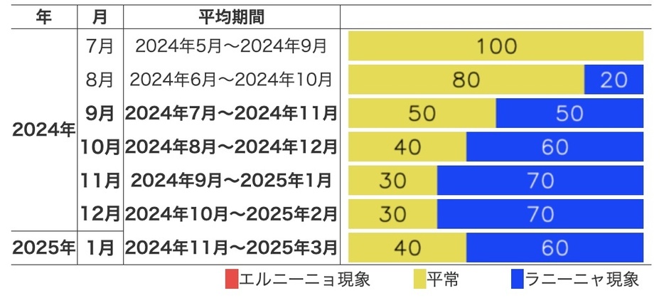 エルニーニョ/ラニーニャ現象の発生確率(予測期間：2024年7月～2025年1月)