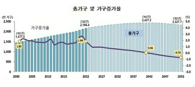 世帯数の将来推計に関する資料。棒グラフは世帯総数、折れ線は1世帯当たりの平均人数を示す（統計庁提供）＝（聯合ニュース）≪転載・転用禁止≫