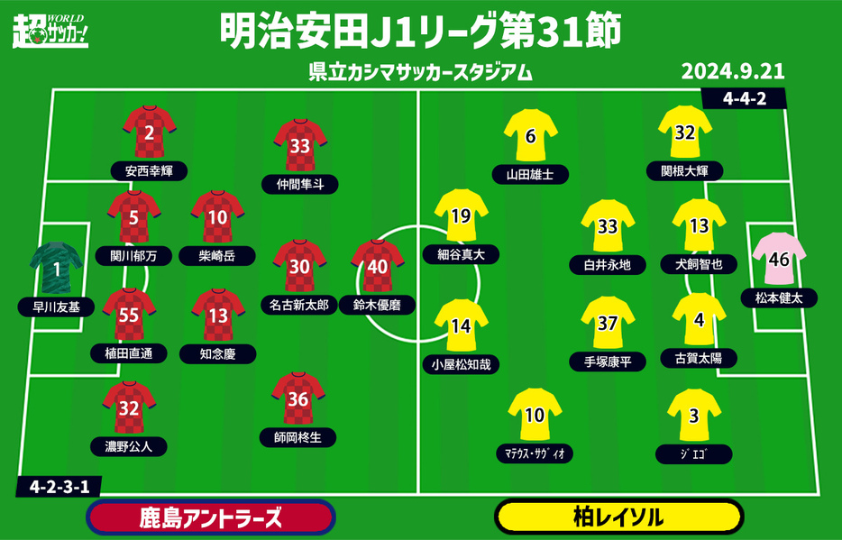 鹿島vs柏 予想フォーメーション