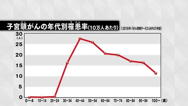 子宮頸がんの年代別罹患率