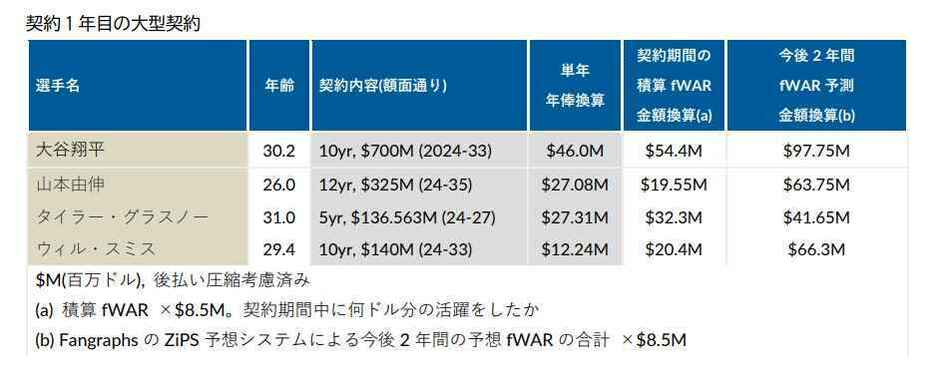 契約1年目の大型契約