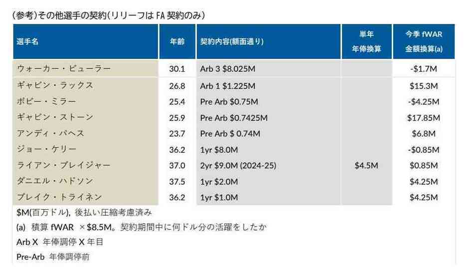 (参考)その他選手の契約(リリーフはFA契約のみ)