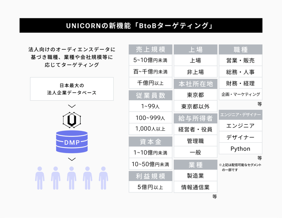 ターゲットとなる企業の属性を指定したターゲティング配信が可能