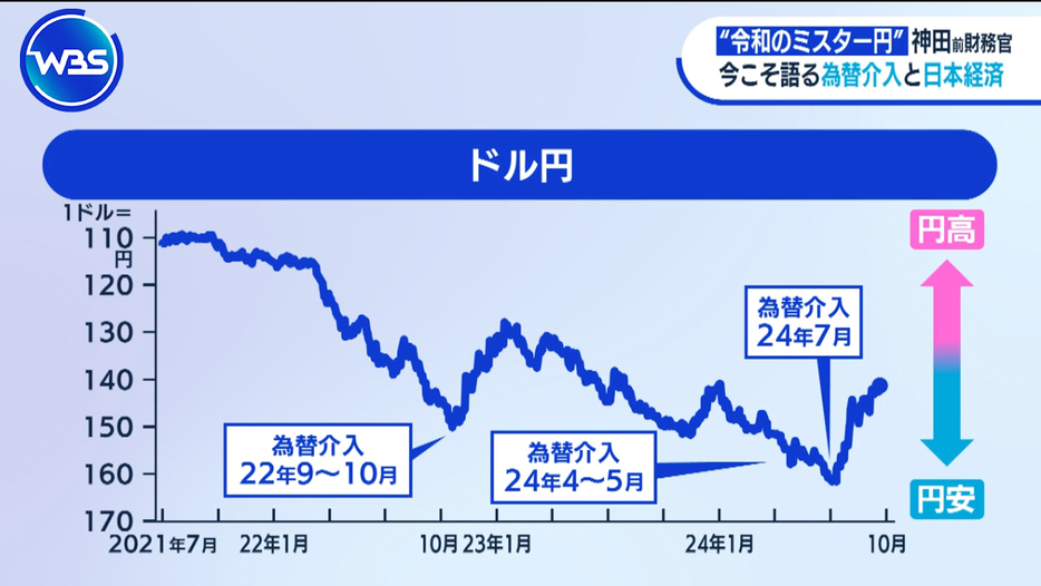 ドル円のグラフ