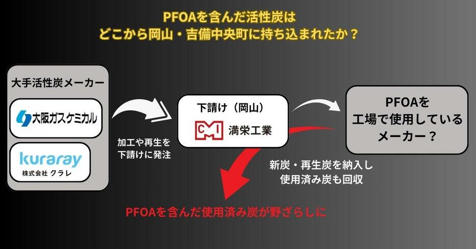 PFOAを含んだ活性炭はどこから持ち込まれたのか