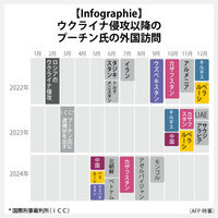 【Infographie】ウクライナ侵攻以降のプーチン氏の外国訪問