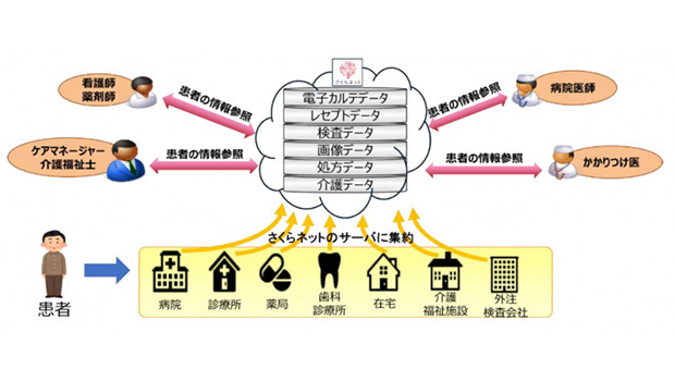 「さくらネット」の仕組み（神奈川県ウェブサイトより）