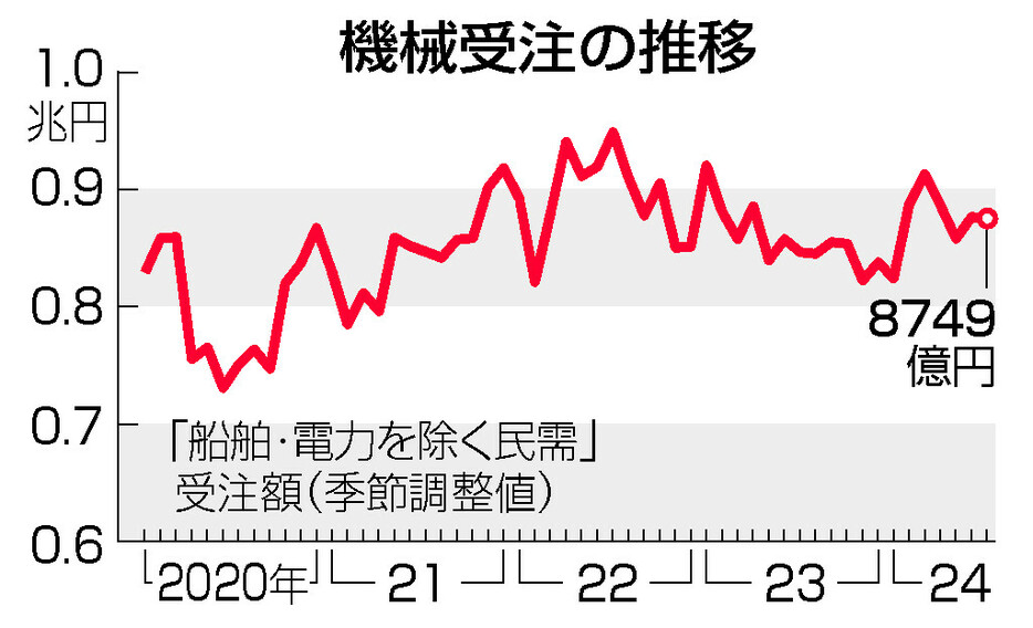 機械受注の推移