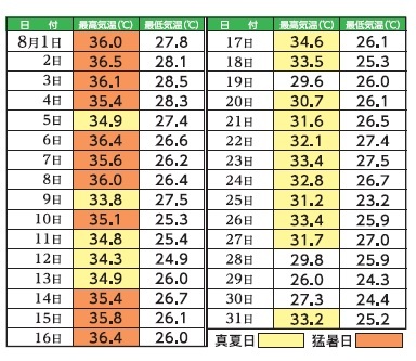 8月の気象観測データ