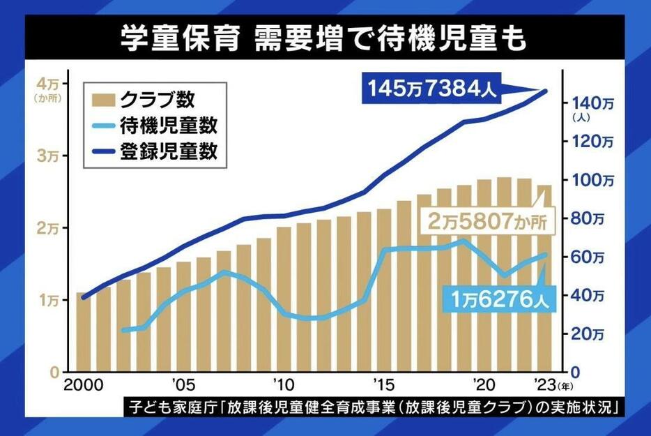 学童保育 需要増で待機児童も