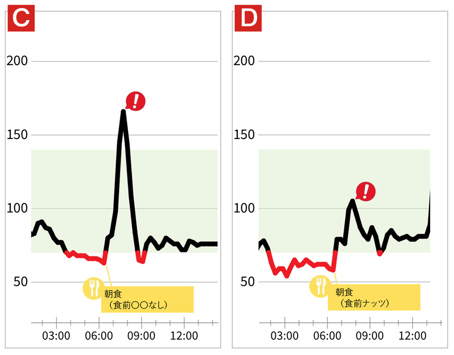 食前にナッツを食べた時の血糖値の推移を比較