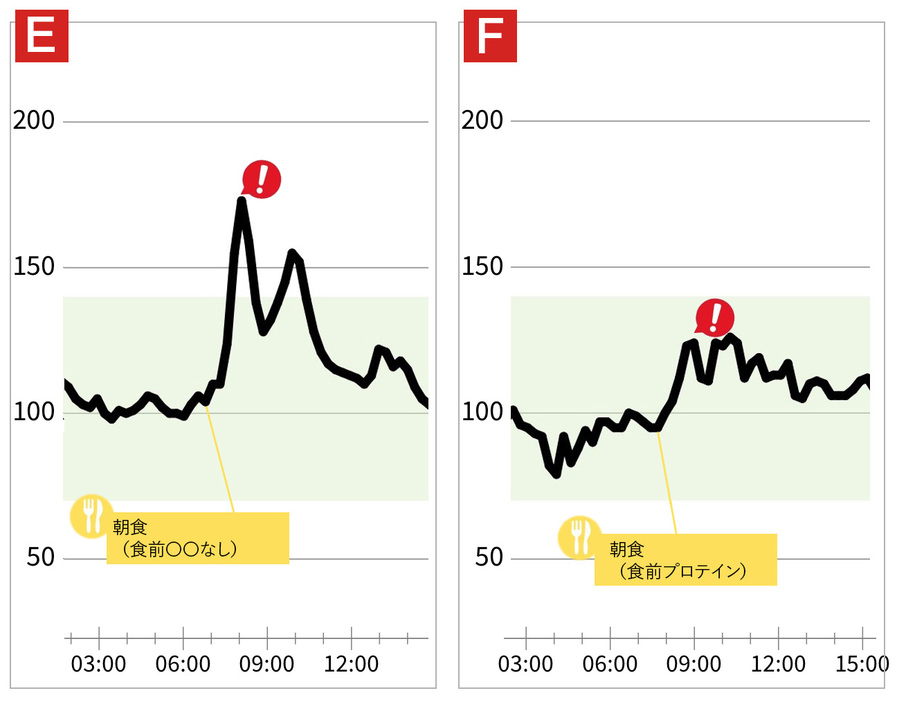 食前プロテインあり・なしの血糖値の推移