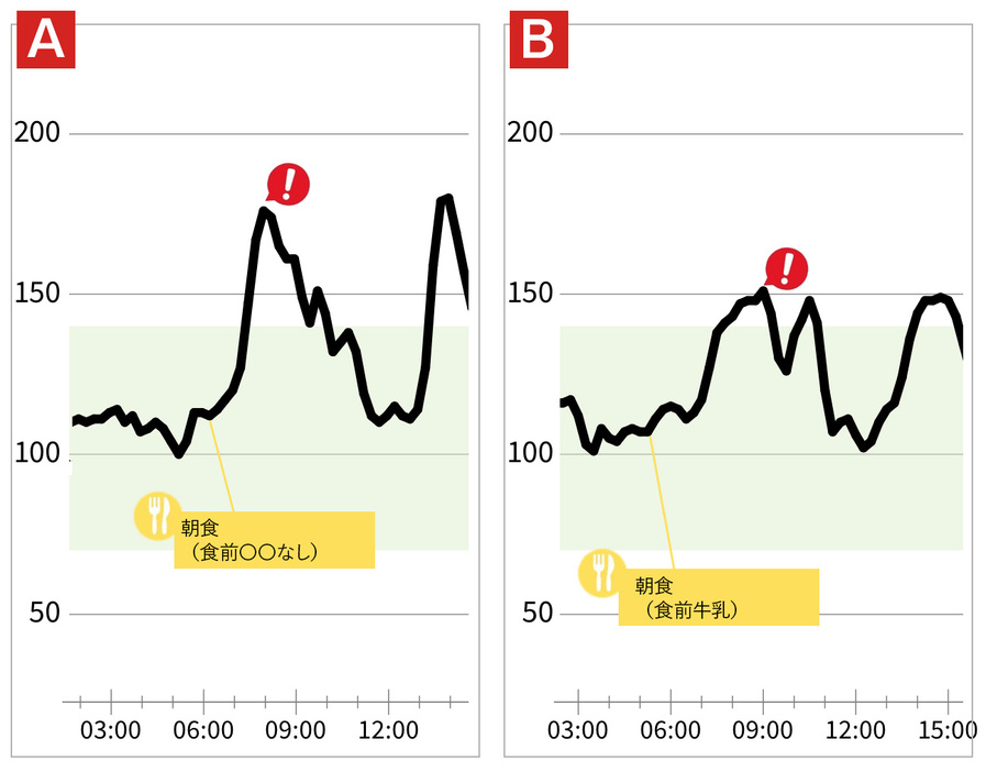 食前牛乳あり・なしでの血糖値の推移