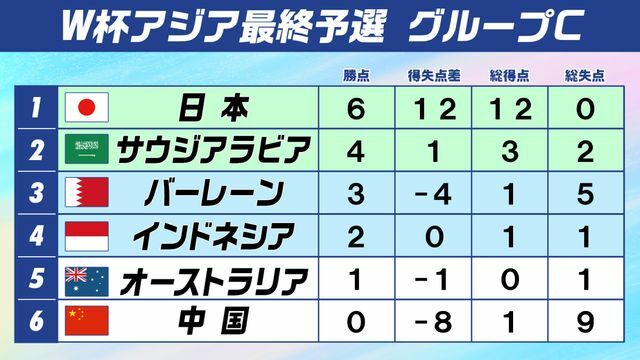 W杯アジア最終予選 グループC順位表(第2戦終了時点)