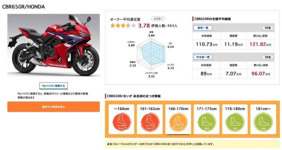 HONDA CBR650Rのユーザー評価