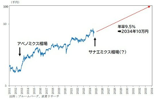 ［図表］日経平均株価推移 出所：ブルームバーグ、武者リサーチ