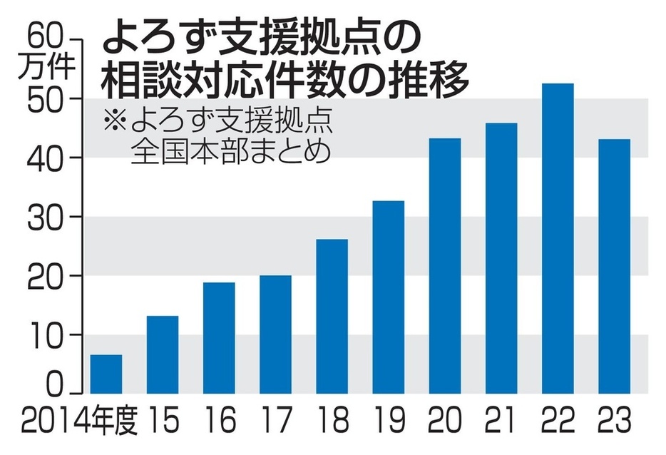 よろず支援拠点の相談対応件数の推移