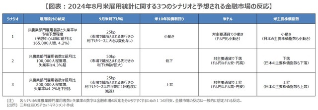 【図表】2024年8月米雇用統計に関する3つのシナリオと予想される金融市場の反応