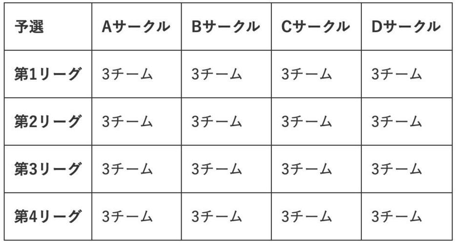 リーグ戦フォーマット