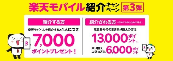 楽天モバイルでは既存契約者からの紹介キャンペーンも実施中。紹介される側の特典は従業員紹介キャンペーンに劣るが、紹介者側も7000ポイントもらえるのがメリットだ