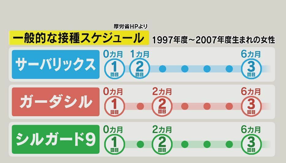 一般的な接種スケジュール（厚労省HPより）