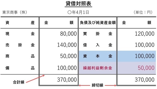 ［図表1］4月1日時点の貸借対照表の例