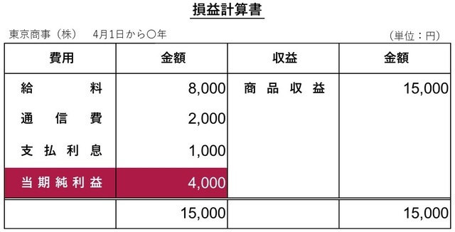 ［図表7］東京商事株式会社の4月1日から4月30日までの損益計算書