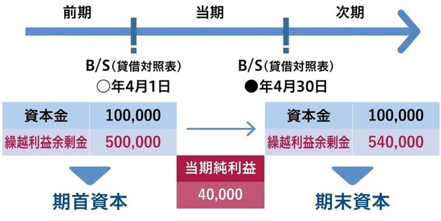 ［図表3］当期純利益のイメージ