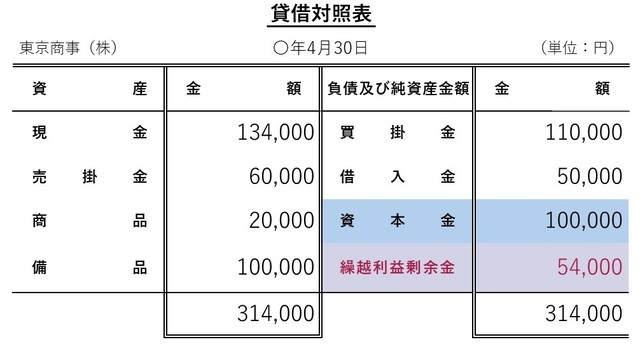 ［図表4］4月30日時点での貸借対照表