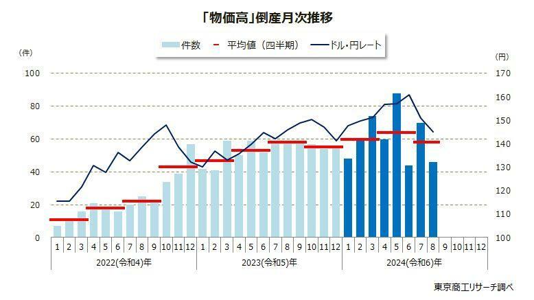 「物価高」倒産月次推移