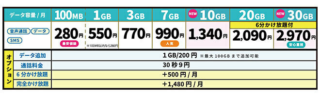 H.I.S. Mobile、ユーザーのニーズに合わせて通信量を7つに細分化した「自由自在2.0プラン」の提供を開始