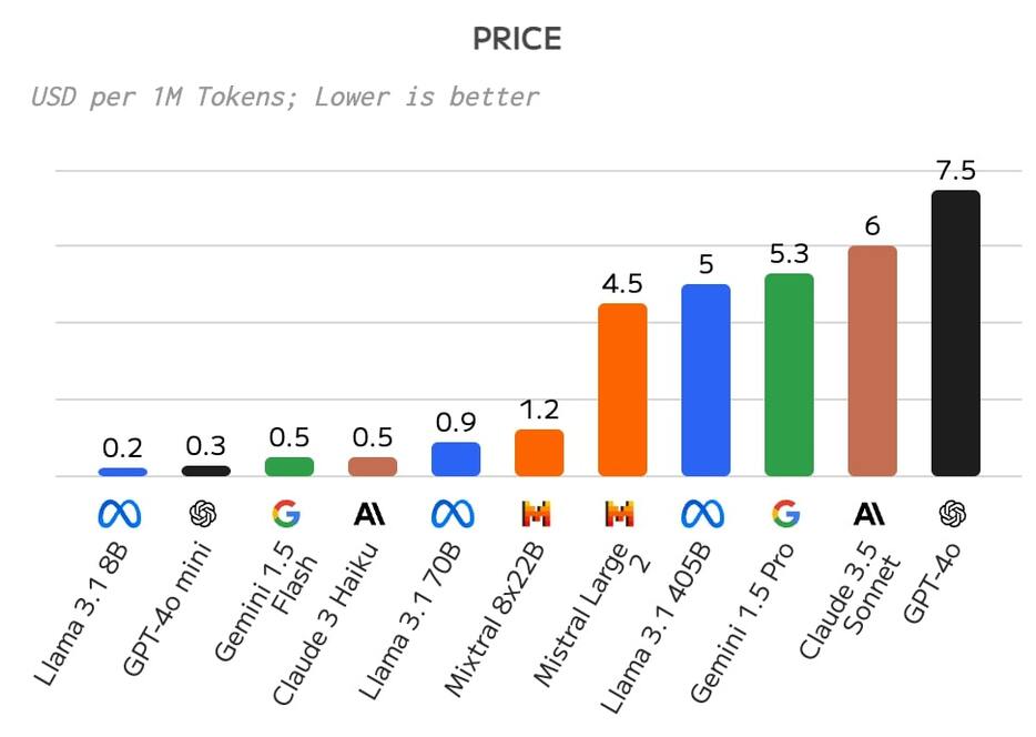 主要大規模言語モデルのAPIコスト、GPT-4oのコストが最も高い（ArtificialAnalysisより） https://artificialanalysis.ai/