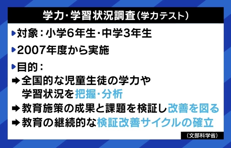 学力・学習状況調査（学力テスト）