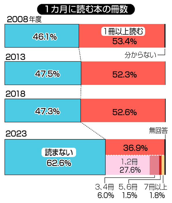 １カ月に読む本の冊数