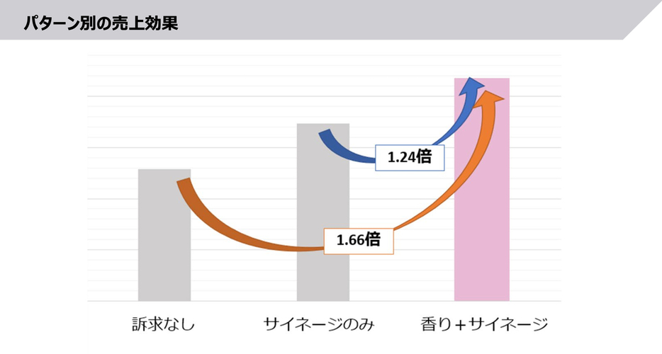 「販促物なし」と比較して「香りリテールメディア＋サイネージで販促」の売上は1.66倍だった