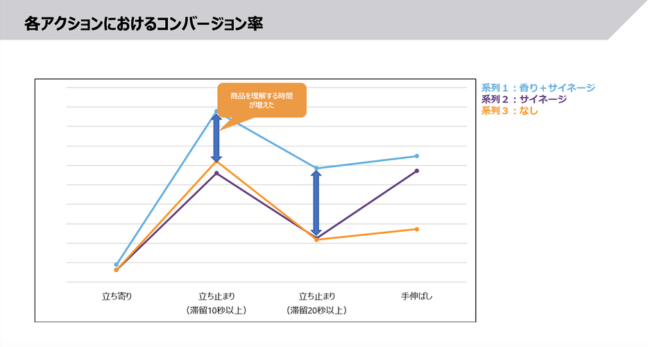 香りリテールメディアは売り場の滞留時間を延ばす効果があった