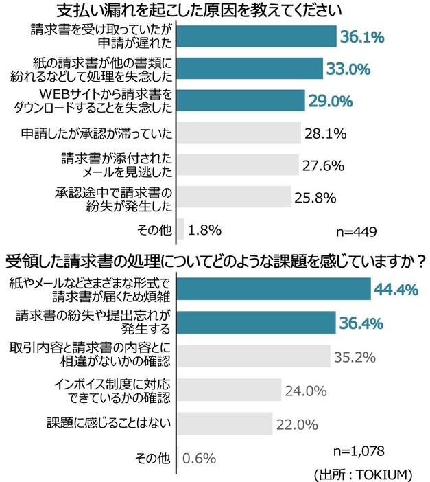 支払い漏れを起こした原因を教えてください(出所:TOKIUM)