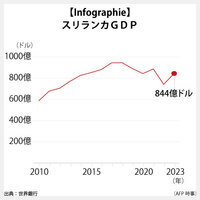 【Infographie】スリランカGDP