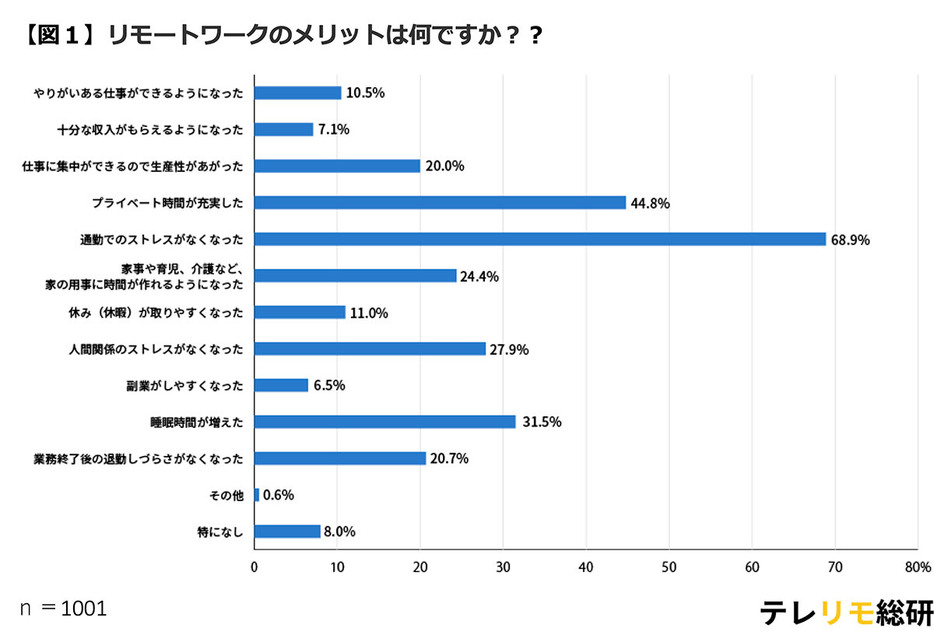 「リモートワークのメリット」としてあげられた回答で最も多かったのは、「通勤でのストレスがなくなった」の68.9％でした（「テレリモ総研」調べ）