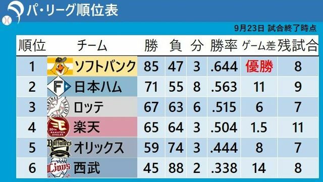 9月23日試合終了時点のパ・リーグ順位表