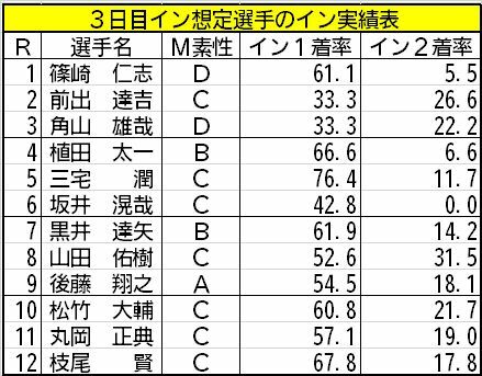 3日目イン想定選手のイン実績表