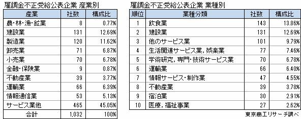 雇調金不正受給公表件数　産業・業種別