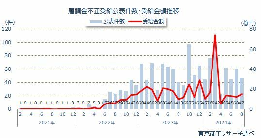 雇調金不正受給公表件数・受給金額推移