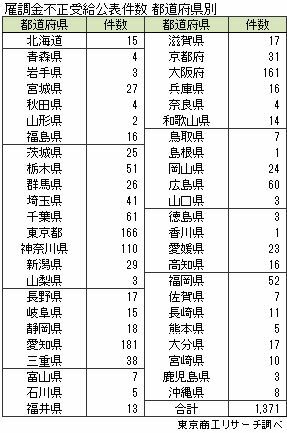 雇調金不正受給公表件数　都道府県別