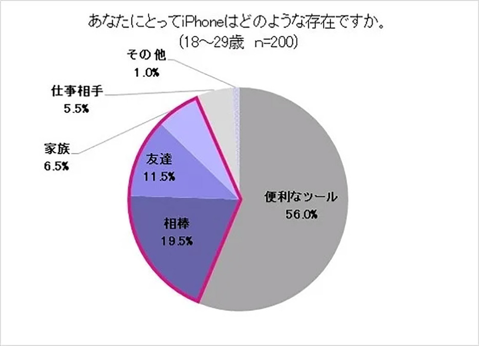 約4割がiPhoneの存在を身近な人に例えた（「株式会社Paidy」調べ）