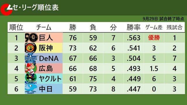 9月27日修了時点でのセ・リーグ順位表