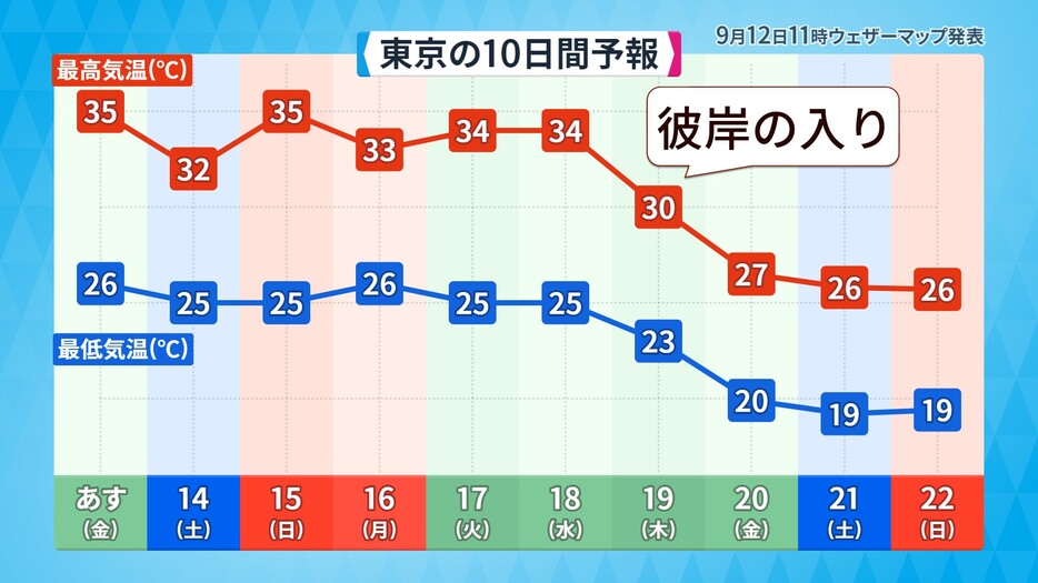 東京の10日間予報