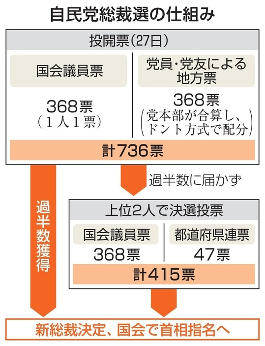 自民党総裁選の仕組み